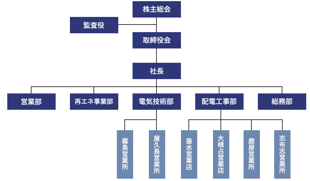 組織図